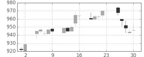 サッポロＨＤの日足チャート(1994年12月)