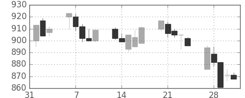サッポロＨＤの日足チャート(1995年2月)