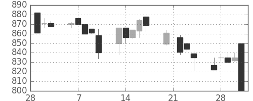 サッポロＨＤの日足チャート(1995年3月)