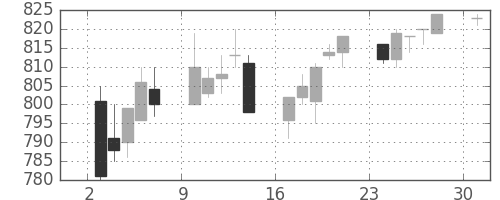 サッポロＨＤの日足チャート(1995年4月)