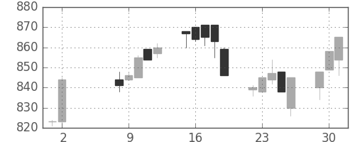 サッポロＨＤの日足チャート(1995年5月)