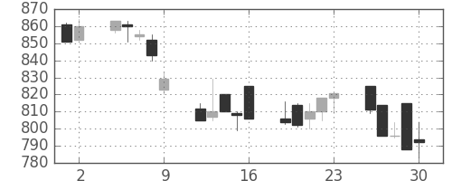 サッポロＨＤの日足チャート(1995年6月)