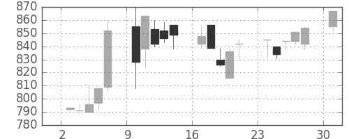 サッポロＨＤの日足チャート(1995年7月)