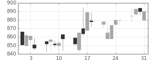 サッポロＨＤの日足チャート(1995年8月)