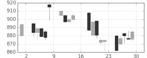 サッポロＨＤの日足チャート(1995年9月)