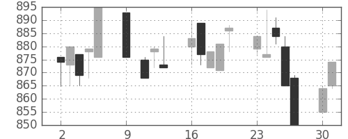 サッポロＨＤの日足チャート(1995年10月)