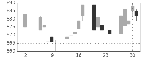 サッポロＨＤの日足チャート(1995年11月)