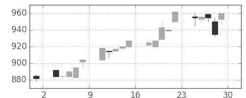 サッポロＨＤの日足チャート(1995年12月)