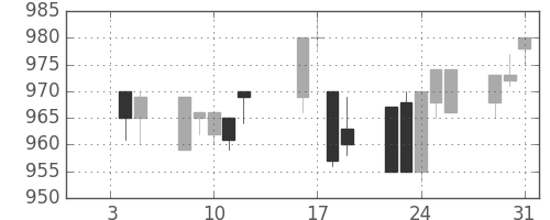 サッポロＨＤの日足チャート(1996年1月)