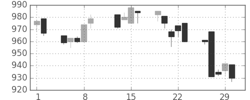 サッポロＨＤの日足チャート(1996年2月)