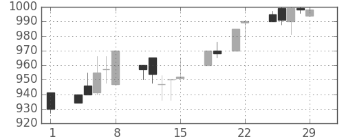 サッポロＨＤの日足チャート(1996年3月)