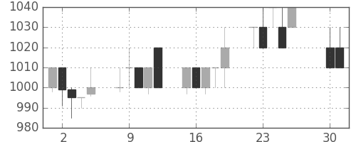 サッポロＨＤの日足チャート(1996年4月)