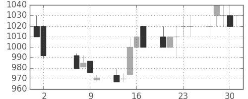 サッポロＨＤの日足チャート(1996年5月)