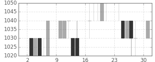 サッポロＨＤの日足チャート(1996年6月)