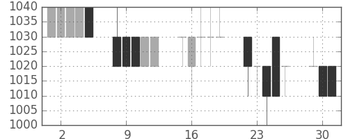サッポロＨＤの日足チャート(1996年7月)