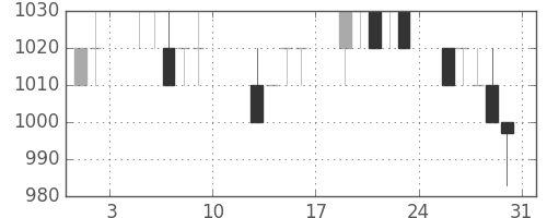 サッポロＨＤの日足チャート(1996年8月)