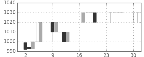 サッポロＨＤの日足チャート(1996年9月)