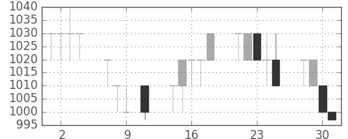 サッポロＨＤの日足チャート(1996年10月)