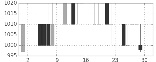 サッポロＨＤの日足チャート(1996年11月)