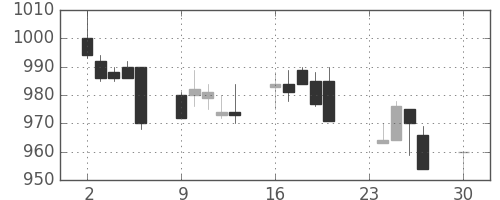 サッポロＨＤの日足チャート(1996年12月)