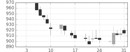 サッポロＨＤの日足チャート(1997年1月)