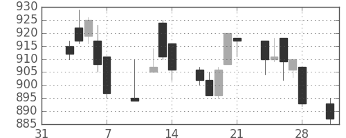 サッポロＨＤの日足チャート(1997年2月)