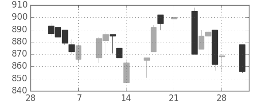 サッポロＨＤの日足チャート(1997年3月)
