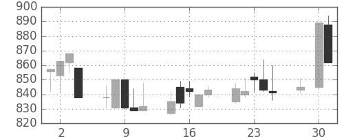 サッポロＨＤの日足チャート(1997年4月)