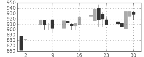 サッポロＨＤの日足チャート(1997年5月)
