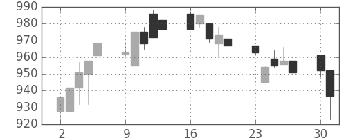 サッポロＨＤの日足チャート(1997年6月)