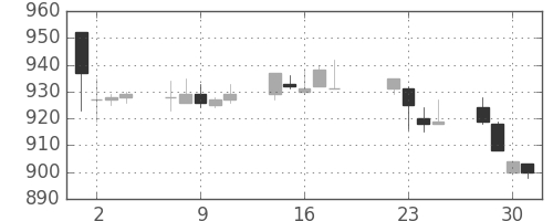 サッポロＨＤの日足チャート(1997年7月)