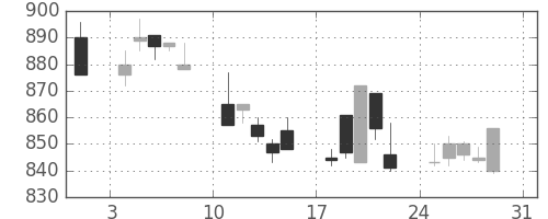 サッポロＨＤの日足チャート(1997年8月)