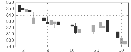 サッポロＨＤの日足チャート(1997年9月)
