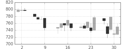 サッポロＨＤの日足チャート(1997年10月)