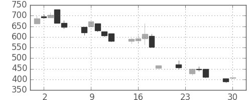サッポロＨＤの日足チャート(1997年12月)