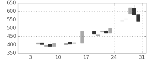 サッポロＨＤの日足チャート(1998年1月)