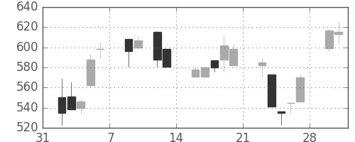 サッポロＨＤの日足チャート(1998年2月)