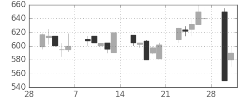 サッポロＨＤの日足チャート(1998年3月)