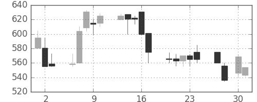 サッポロＨＤの日足チャート(1998年4月)