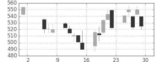サッポロＨＤの日足チャート(1998年5月)
