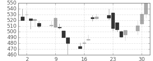 サッポロＨＤの日足チャート(1998年6月)