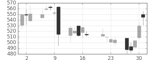 サッポロＨＤの日足チャート(1998年7月)