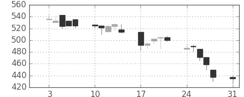 サッポロＨＤの日足チャート(1998年8月)