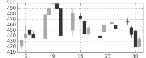 サッポロＨＤの日足チャート(1998年9月)