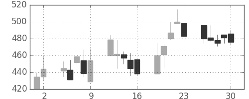 サッポロＨＤの日足チャート(1998年10月)