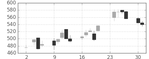 サッポロＨＤの日足チャート(1998年11月)