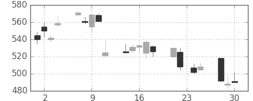 サッポロＨＤの日足チャート(1998年12月)