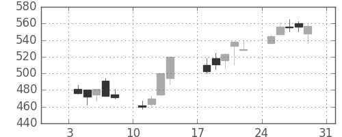 サッポロＨＤの日足チャート(1999年1月)