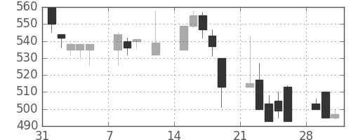 サッポロＨＤの日足チャート(1999年2月)