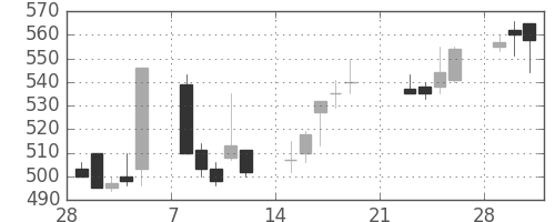 サッポロＨＤの日足チャート(1999年3月)